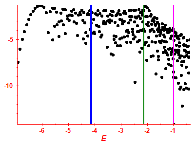 Strength function log